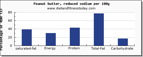 saturated fat and nutrition facts in peanut butter per 100g